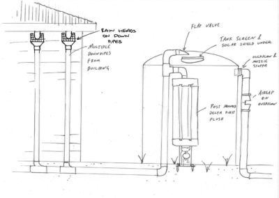 Rain Harvesting Design to collect water properly by Blue Mountain Co